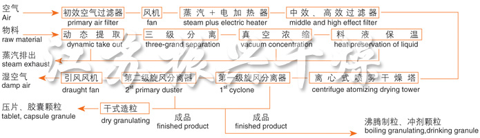 ZLPG系列中藥浸膏噴霧干燥機結構示意圖 ZLPG系列中藥浸膏噴霧干燥機結構示意圖