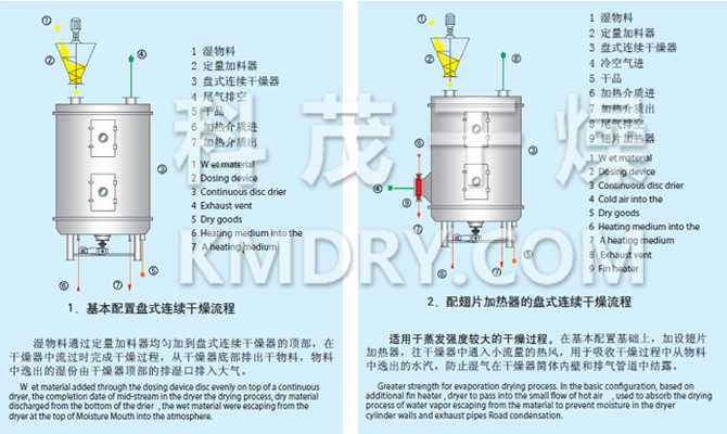 PLG系列盤式連續干燥機流程 PLG系列盤式連續干燥機流程