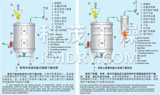 PLG系列盤式連續干燥機流程