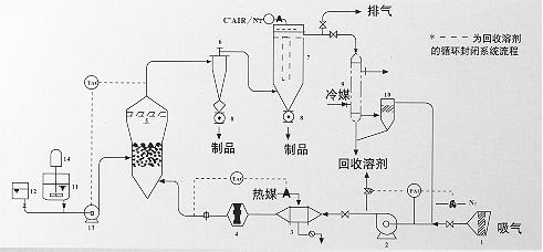 惰性粒子流化床（媒體噴霧）干燥機